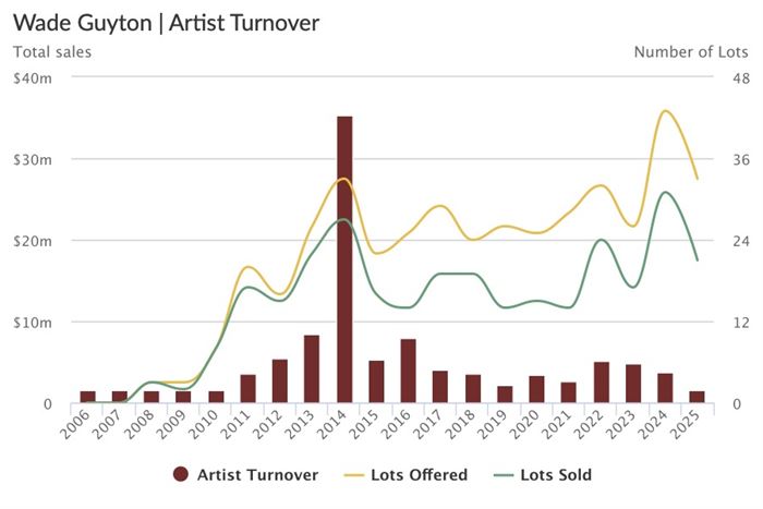 Change in Total Sales, # of Lots Offered and Sold: Wade Guyton